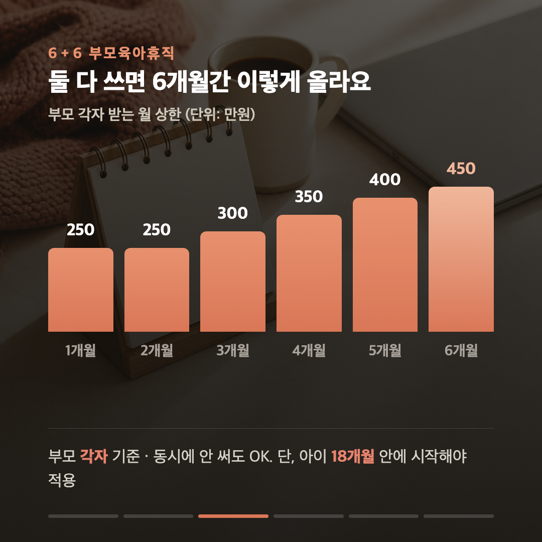 육아휴직 급여, 부부가 같이 쓰면 첫 6개월 월 450만원 — 단, 아이 18개월이 데드라인 카드 3